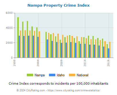 Nampa Property Crime vs. State and National Per Capita