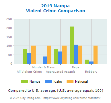 Nampa Violent Crime vs. State and National Comparison