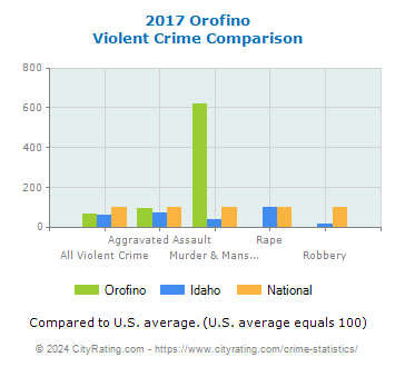 Orofino Violent Crime vs. State and National Comparison