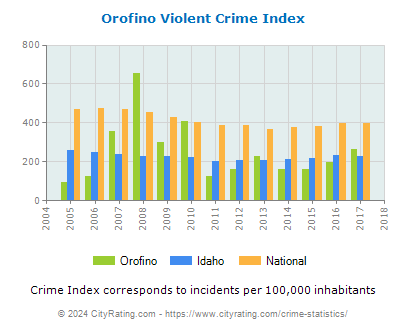 Orofino Violent Crime vs. State and National Per Capita