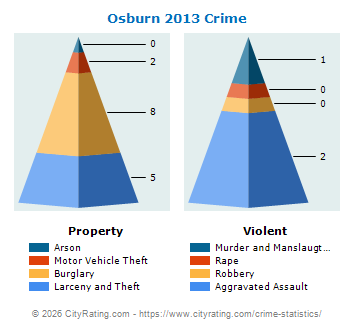 Osburn Crime 2013