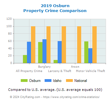 Osburn Property Crime vs. State and National Comparison