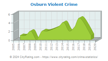 Osburn Violent Crime