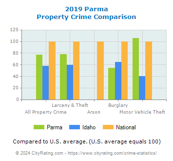 Parma Property Crime vs. State and National Comparison