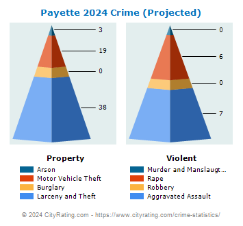 Payette Crime 2024