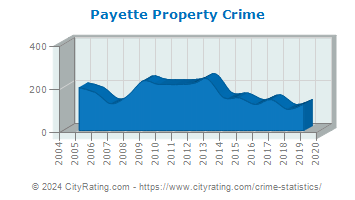 Payette Property Crime