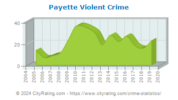 Payette Violent Crime