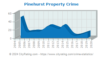 Pinehurst Property Crime