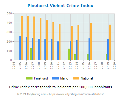 Pinehurst Violent Crime vs. State and National Per Capita