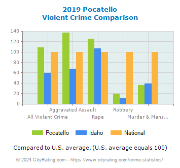 Pocatello Violent Crime vs. State and National Comparison