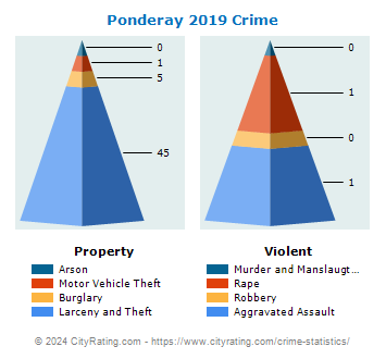 Ponderay Crime 2019