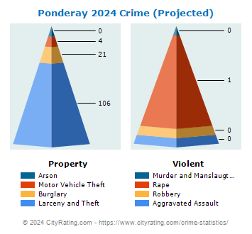 Ponderay Crime 2024