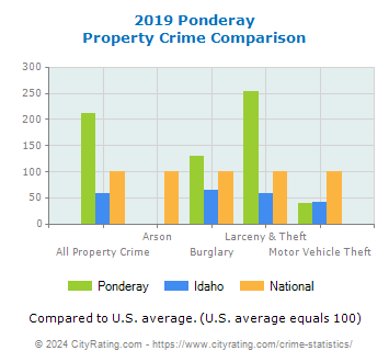 Ponderay Property Crime vs. State and National Comparison