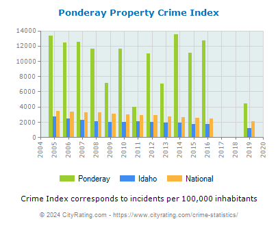 Ponderay Property Crime vs. State and National Per Capita