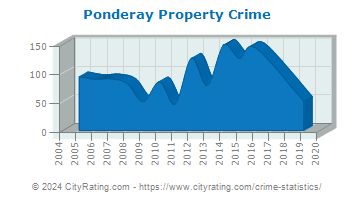 Ponderay Property Crime
