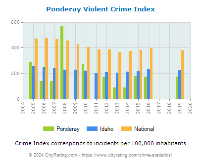 Ponderay Violent Crime vs. State and National Per Capita