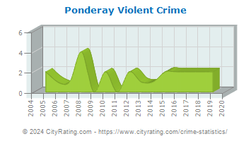 Ponderay Violent Crime