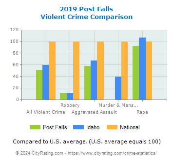 Post Falls Violent Crime vs. State and National Comparison