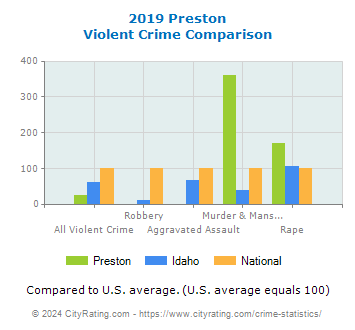 Preston Violent Crime vs. State and National Comparison