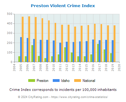 Preston Violent Crime vs. State and National Per Capita