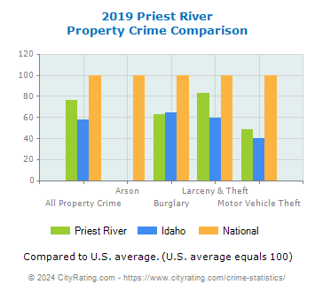 Priest River Property Crime vs. State and National Comparison