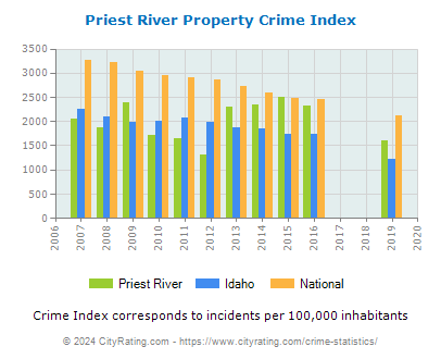 Priest River Property Crime vs. State and National Per Capita