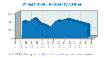 Priest River Property Crime