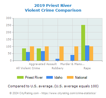 Priest River Violent Crime vs. State and National Comparison