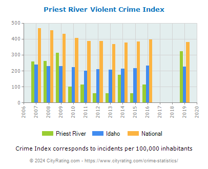 Priest River Violent Crime vs. State and National Per Capita