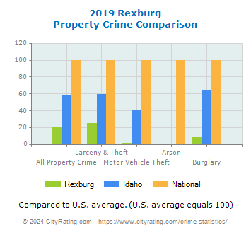 Rexburg Property Crime vs. State and National Comparison