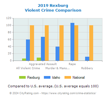 Rexburg Violent Crime vs. State and National Comparison