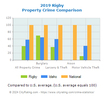 Rigby Property Crime vs. State and National Comparison