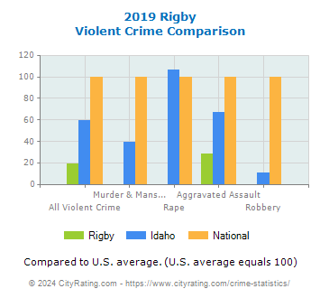 Rigby Violent Crime vs. State and National Comparison