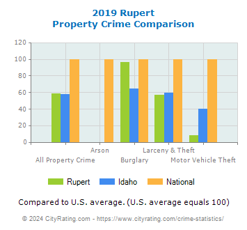 Rupert Property Crime vs. State and National Comparison