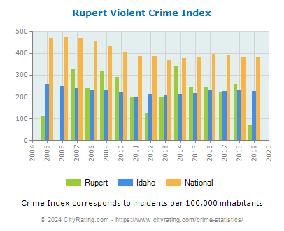 Rupert Violent Crime vs. State and National Per Capita