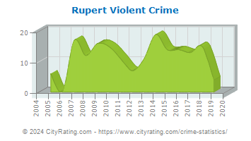 Rupert Violent Crime
