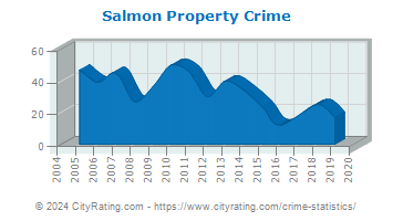 Salmon Property Crime