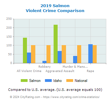 Salmon Violent Crime vs. State and National Comparison