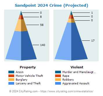 Sandpoint Crime 2024
