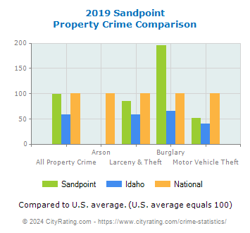 Sandpoint Property Crime vs. State and National Comparison