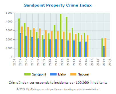 Sandpoint Property Crime vs. State and National Per Capita