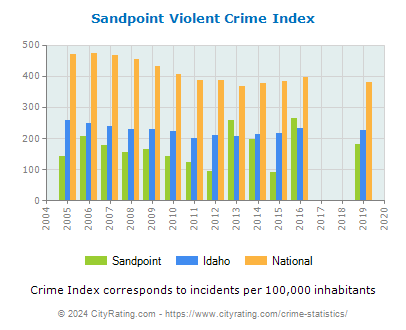 Sandpoint Violent Crime vs. State and National Per Capita