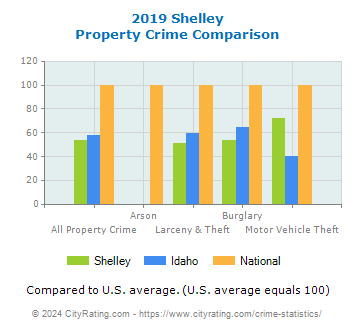 Shelley Property Crime vs. State and National Comparison