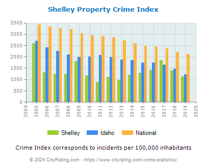 Shelley Property Crime vs. State and National Per Capita
