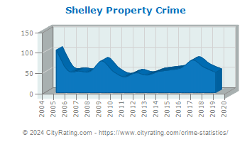 Shelley Property Crime