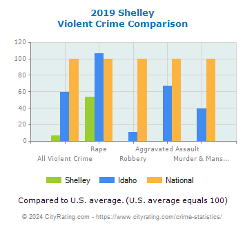 Shelley Violent Crime vs. State and National Comparison