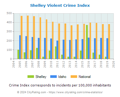 Shelley Violent Crime vs. State and National Per Capita