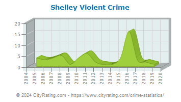 Shelley Violent Crime