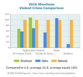 Shoshone Violent Crime vs. State and National Comparison