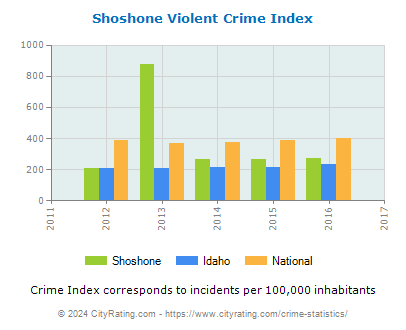 Shoshone Violent Crime vs. State and National Per Capita